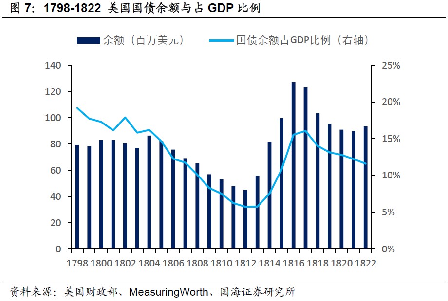 美国国债200年从建国到南北战争