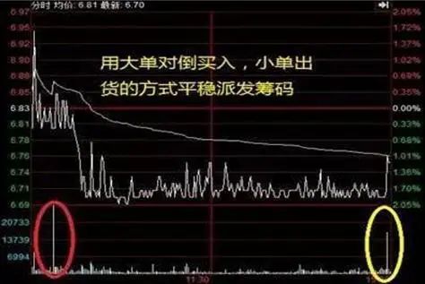 主力出逃分时图都会出现6种征兆分辨主力洗盘跟出货做到持股不慌