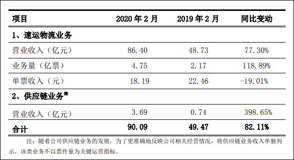 顺丰一季度增收不增利，单票收入逐月下滑