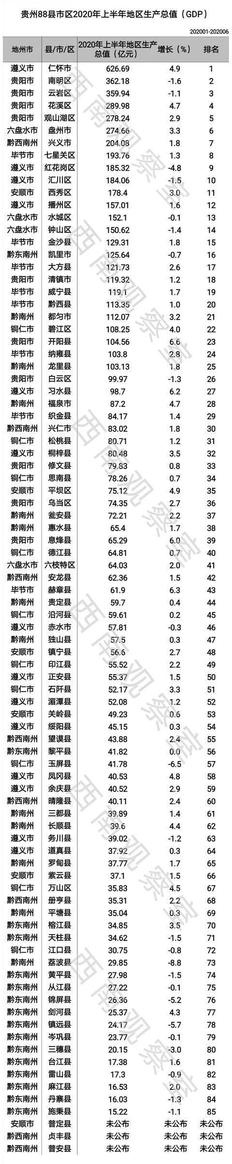 仁怀第一贵州85个县市区上半年gdp排名出炉
