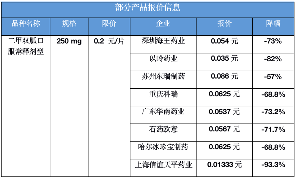 01333元,价格甚至不到最高有效申报价0.2元的10,降价幅度远超过90.