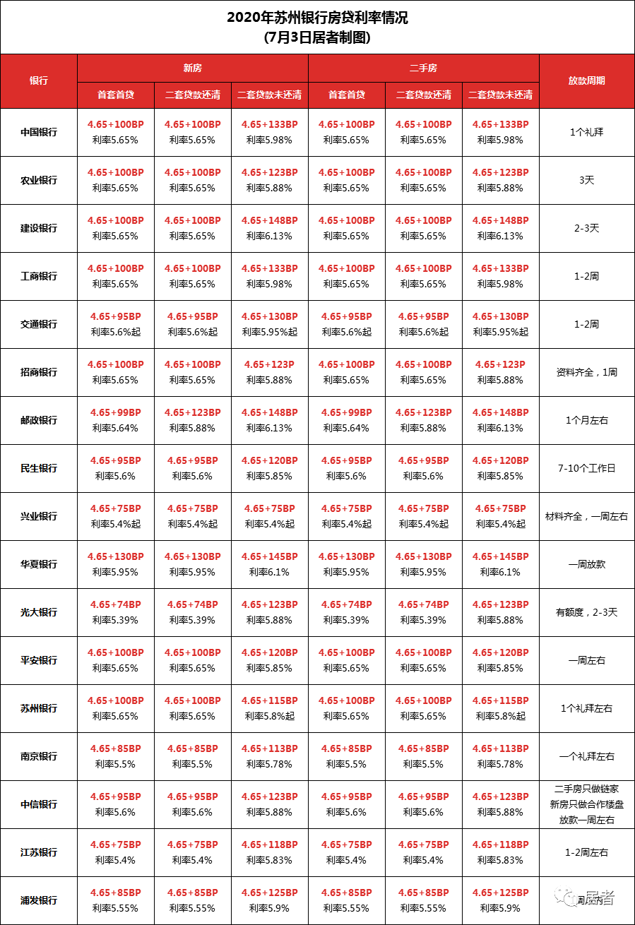 lpr报价出炉!连续四个月持平!苏州利率还会继续降,最新房贷利率调查