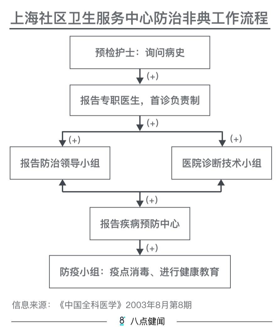 2003年SARS，上海1700万人仅8人感染，怎么做到的？（最新发布）