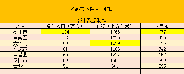 湖北孝感市下辖区数据,汉川市经济总量最高