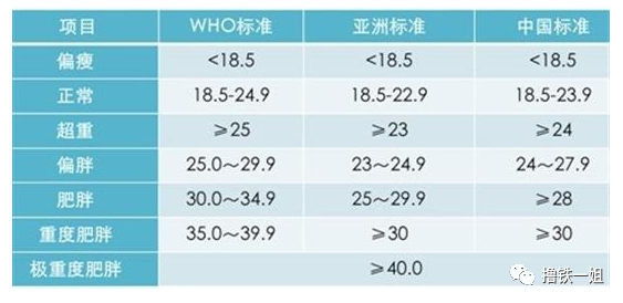 重有140斤,只要你的bmi算出来小于18,你都属于偏瘦的范围