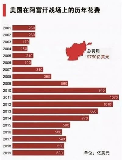美军与塔利班签署和平协议，在阿富汗这18年白打了