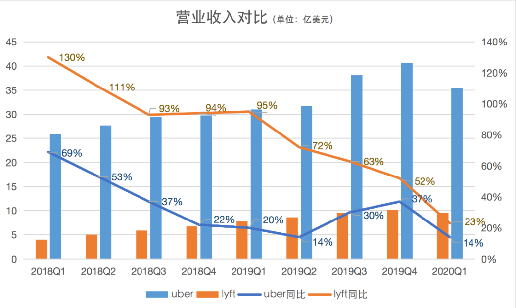 lyft uber 业务 疫情 网约车 盈利