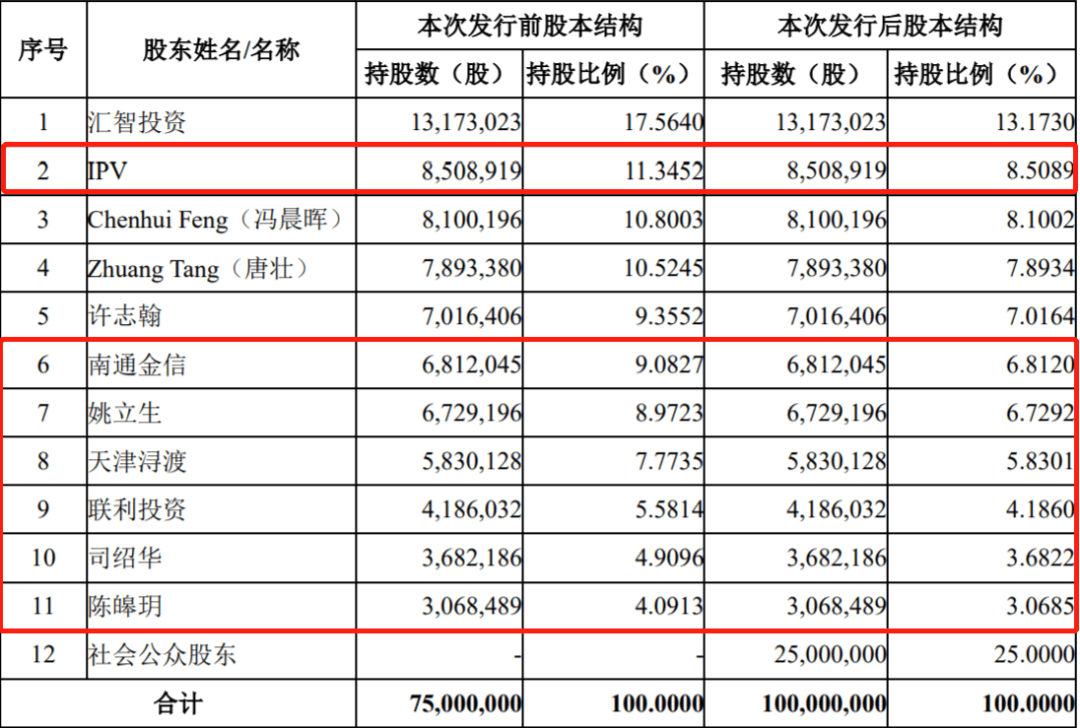 江苏"股王"卓胜微原始股东这周解禁,一年市值翻16倍不跑是傻瓜