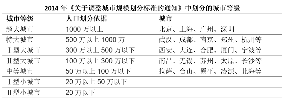 你家到底是几线城市？