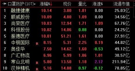 科恒股份,振德医疗等个股开盘急速涨停,三鑫医疗,再升科技,融捷健康