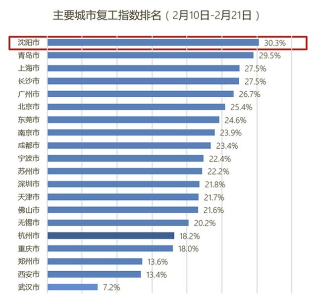 高德地图公布十大复工城市 沈阳排名第一