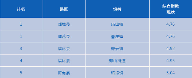 第一季度"大气成绩单"出炉:临沭空气质量最好 莒南优良天数最多__凤凰