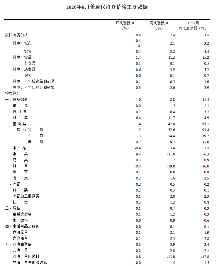 2020年8月份居民消费价格同比上涨2.4%