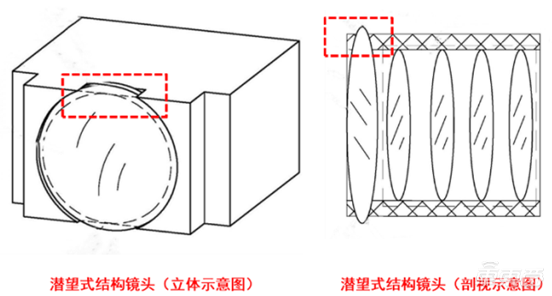 透光性要求提升潜望式长焦镜头研发难度,受限于手机厚度需对镜片进行