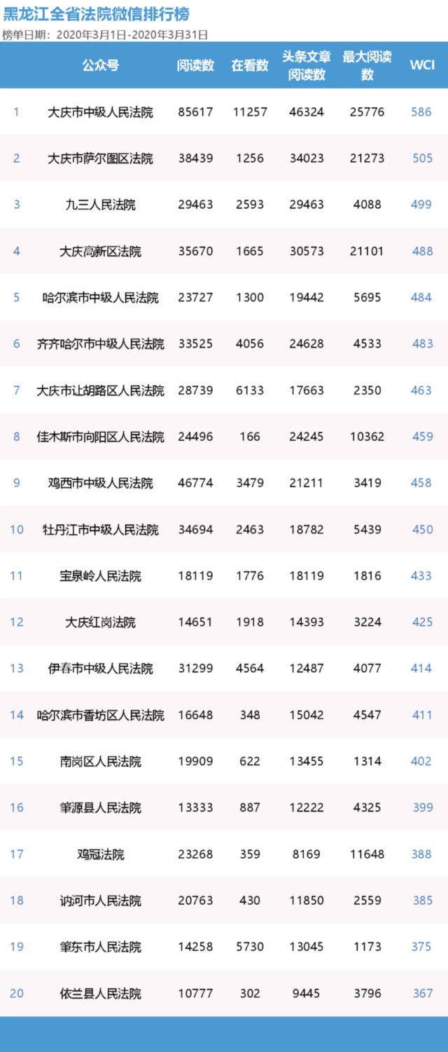 黑马杀出!黑龙江法院2020年第一季度微信,微博榜单火热出炉