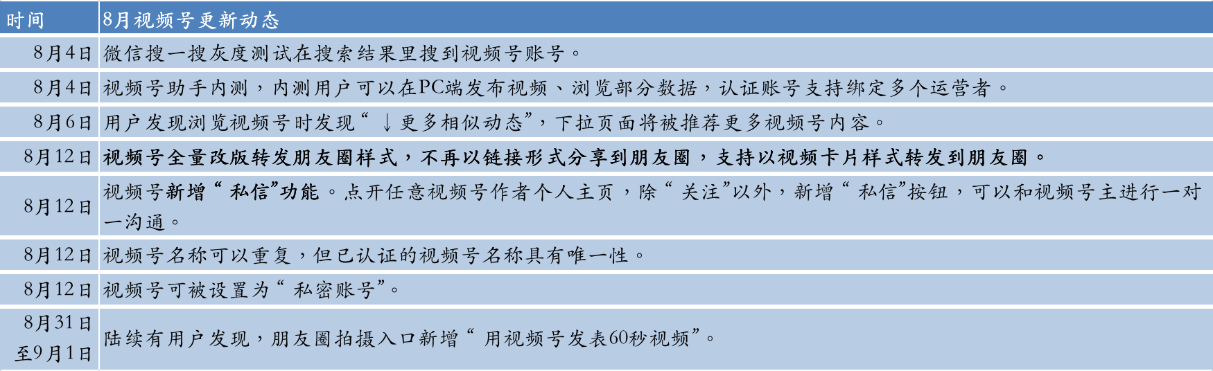 视频号8月更新动态,经36氪编辑整理