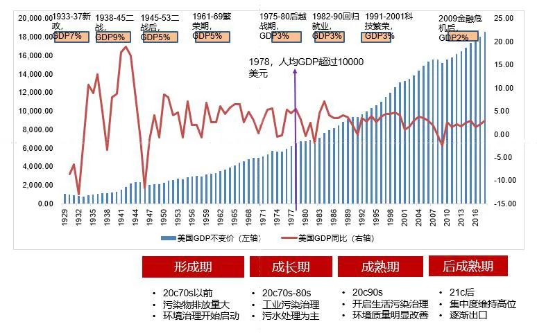 美国经济周期与环保产业发展史 资料来源:wind