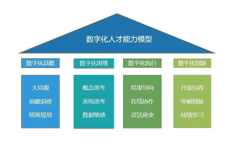 领域的研究,提出了"数字化人才能力模型,从数字化战略,数字化思维