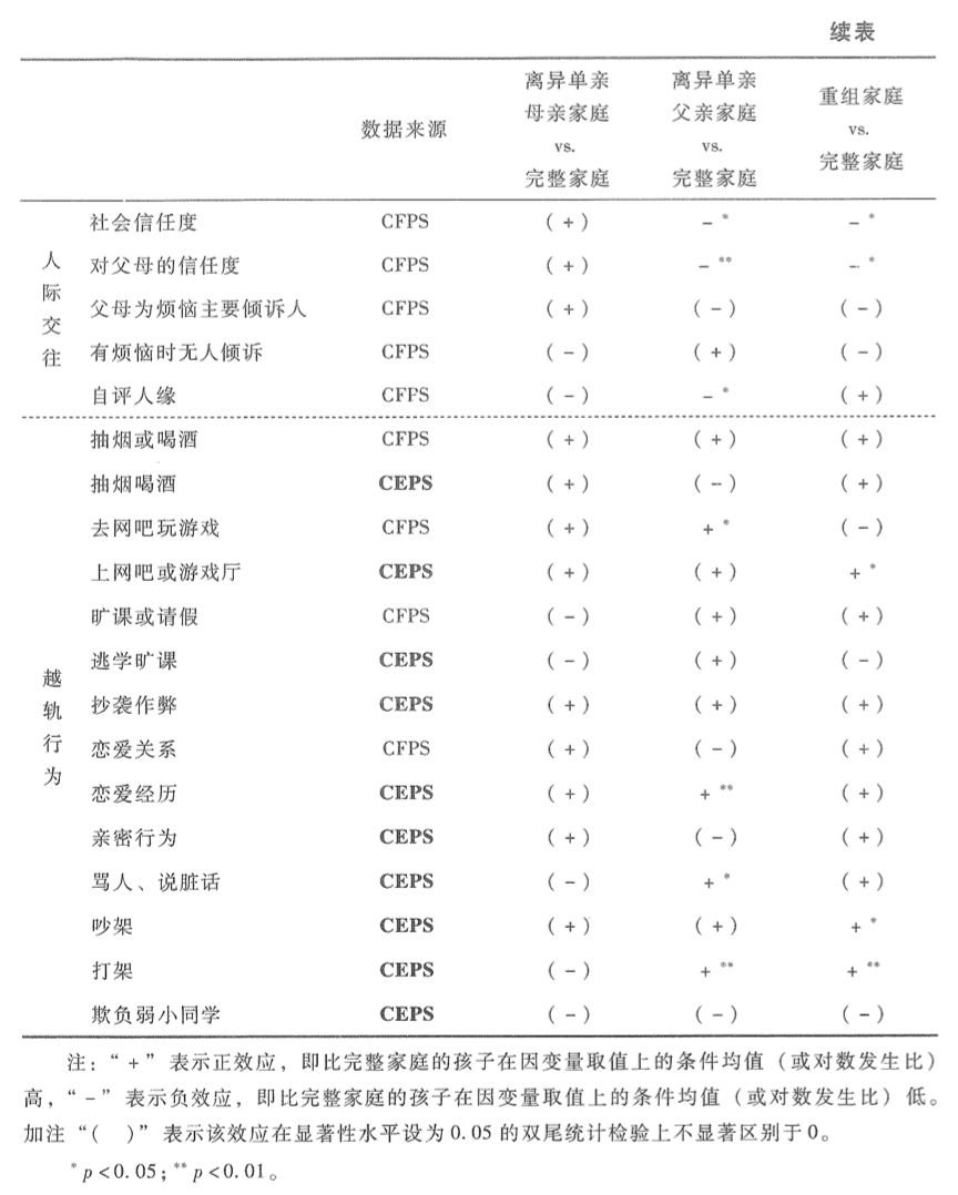 离异家庭的孩子真的表现更差吗