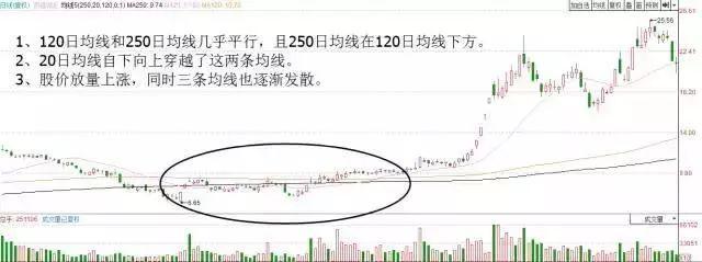 1,120均线在250均线之上 2010年7月,西藏城投(600773)三线开花完成后