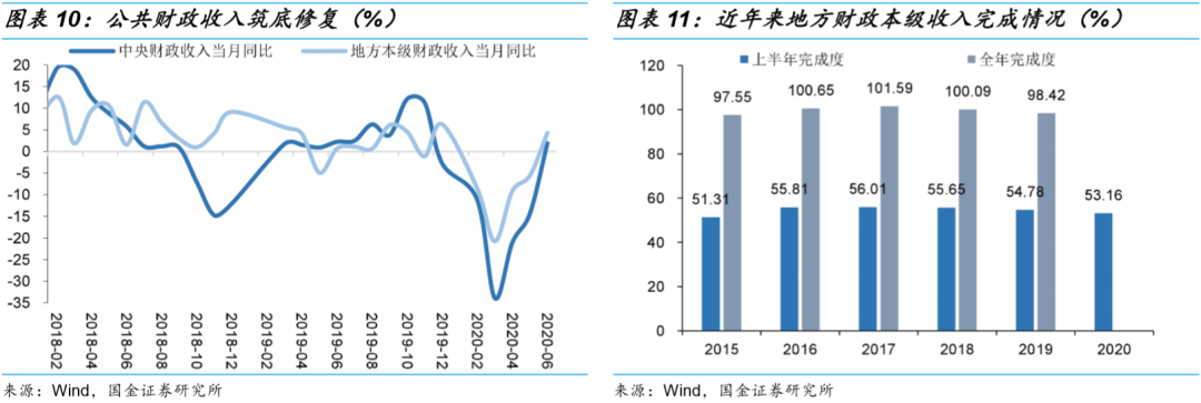 31省市上半年财政收支“成绩单”：只有上海有盈余