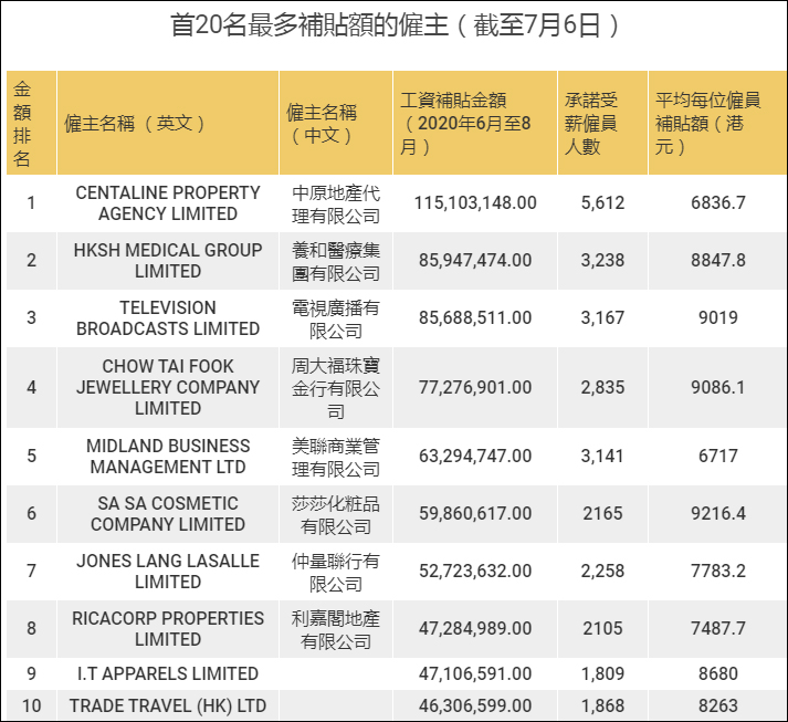 整日抹黑港府，黎智英的企业竟还领3500万港元补贴