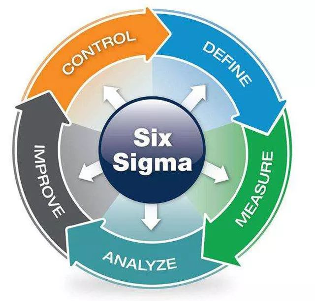 六西格玛变革八步法-天行健咨询