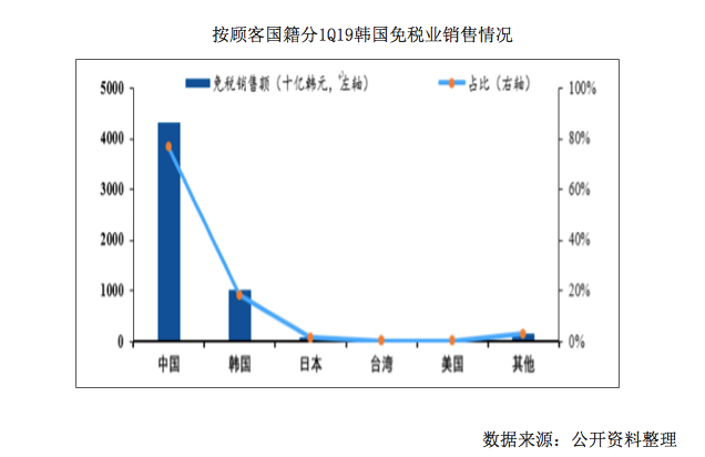 股价暴涨200%！免税生意究竟有多香？