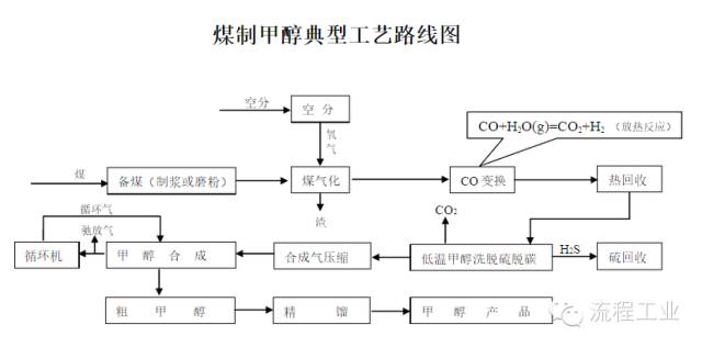 煤化工各工艺路线图汇总,值得收藏