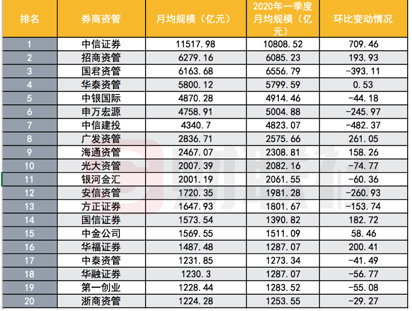 中信证券资管月均规模破万亿券业仅此一家招商国君资管分列二三位8家