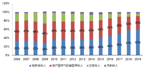 从嘉信理财(SCHW.US)的生意经，解密海外券商的商