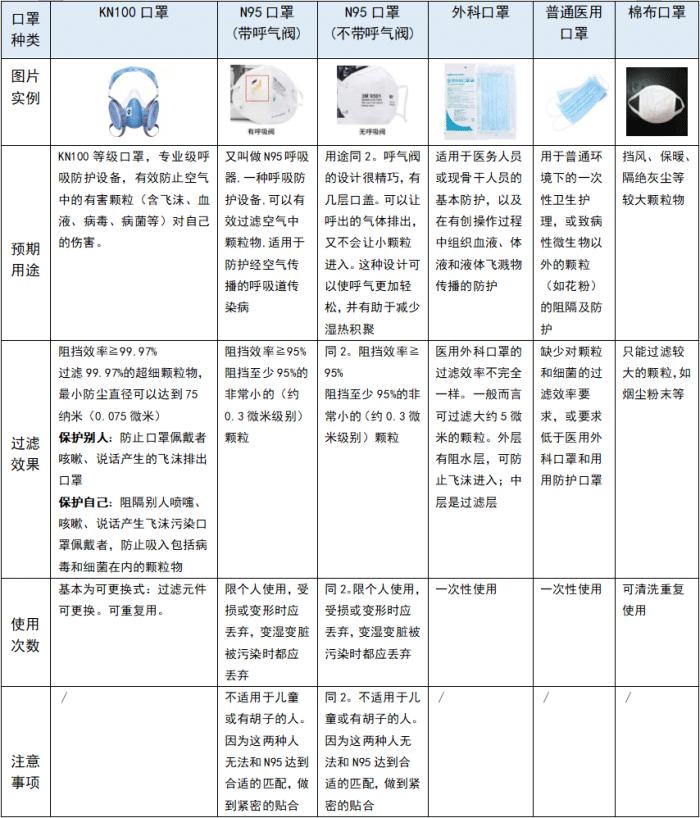 防尘口罩也能防病毒,快来看看可以多次使用的复式kn100口罩