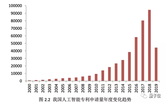 中国专利申请20年增长200倍 网友：多不意味强