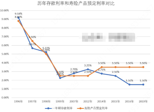 历年存款利率和寿险产品预定利率图|来源:银行信息网