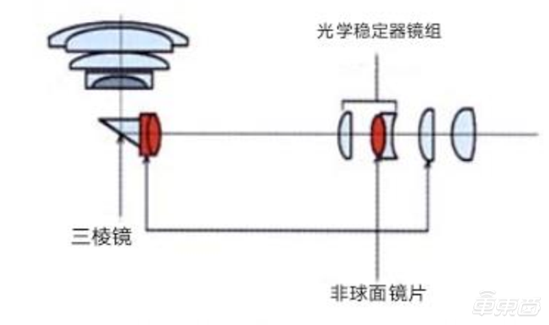 松下 dmc—tz1    倍光学变焦潜望式镜头示意图