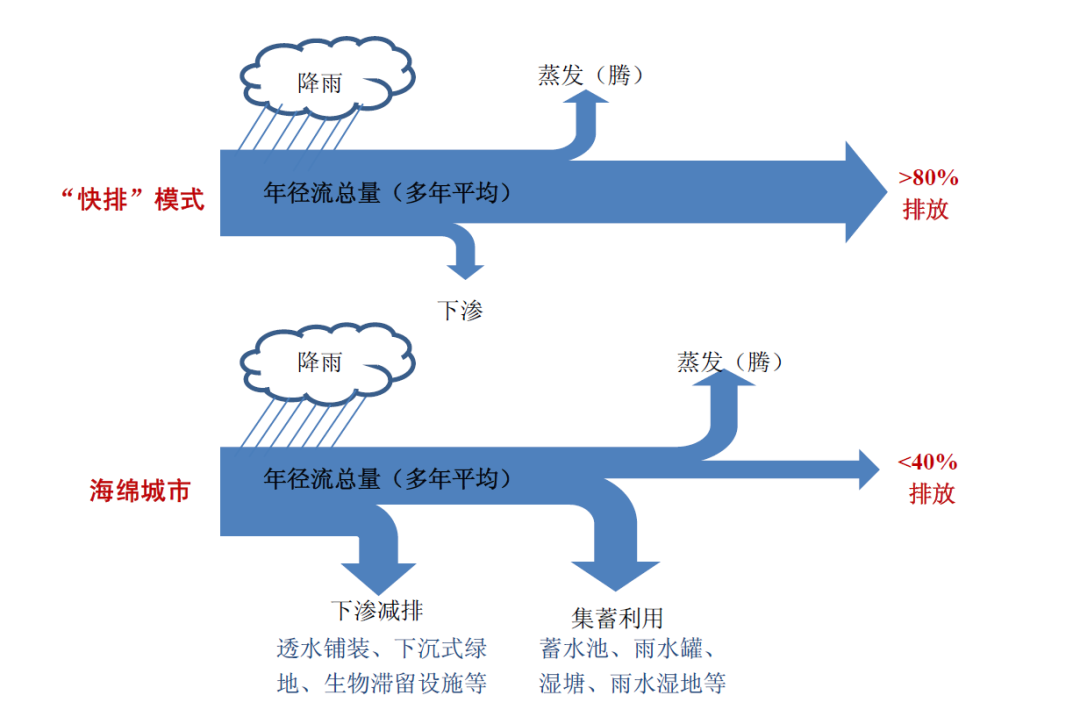 · 海绵城市的原理:通过渗透性路面,湿地,雨水花园等方式,减少