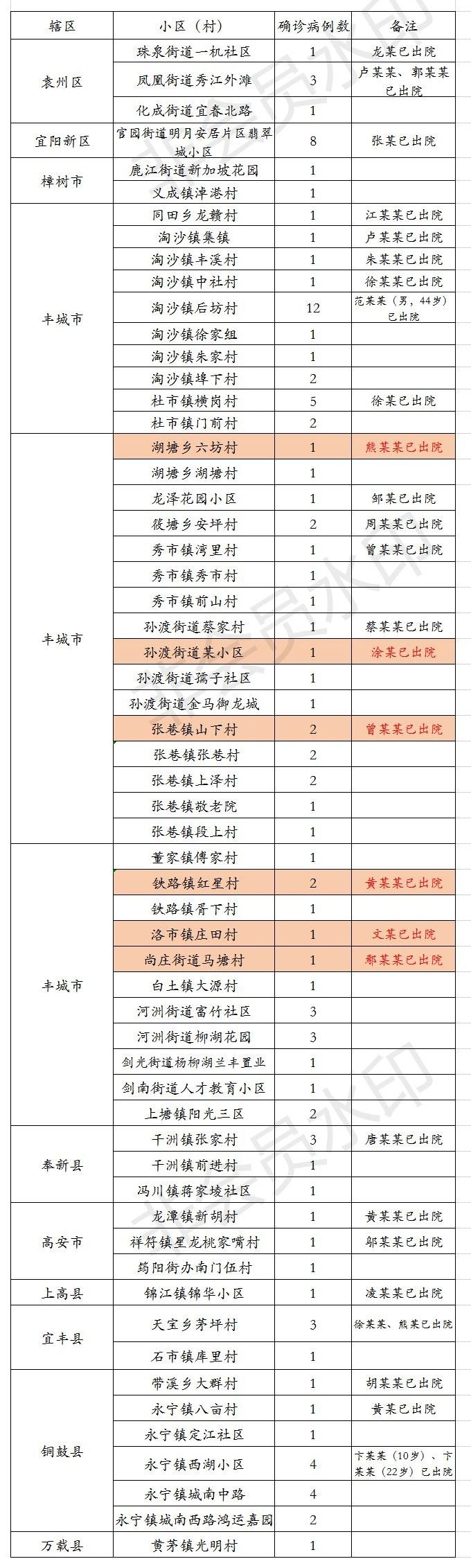 002020年2月18日宜春市卫生健康委员会累计报告确诊病例的密切接触者