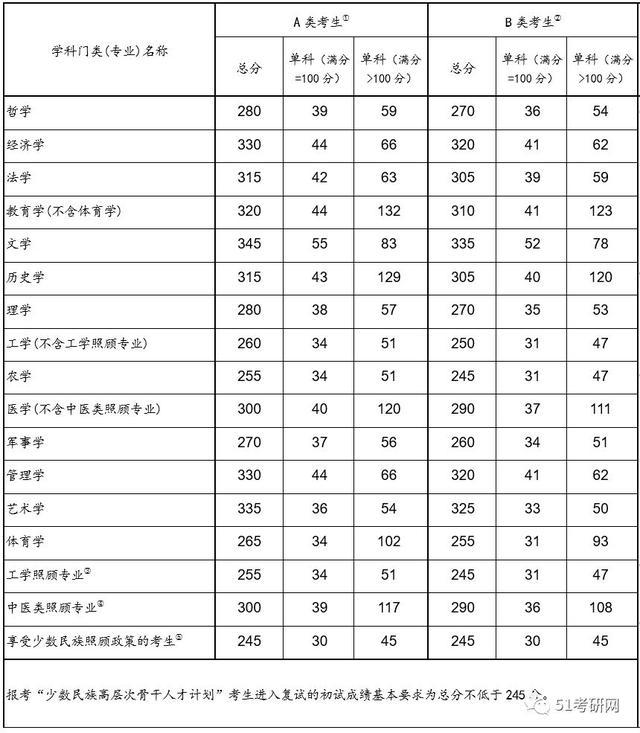 2020年考研国家线预测!今年硕士研究生会扩招,真的吗?