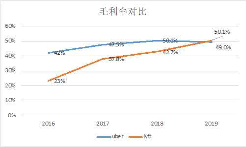 lyft uber 业务 疫情 网约车 盈利