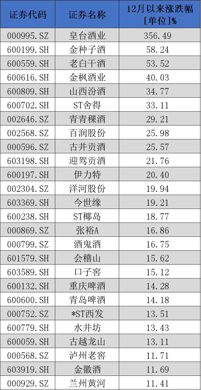 从单只酿酒个股来看,12月份以来 皇台酒业涨幅高达356.