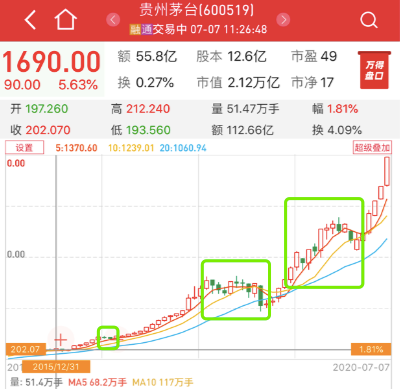 而在2019年10月,茅台股价更是在一个月内下跌了25!