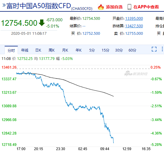 富时中国a50指数期货跌5%