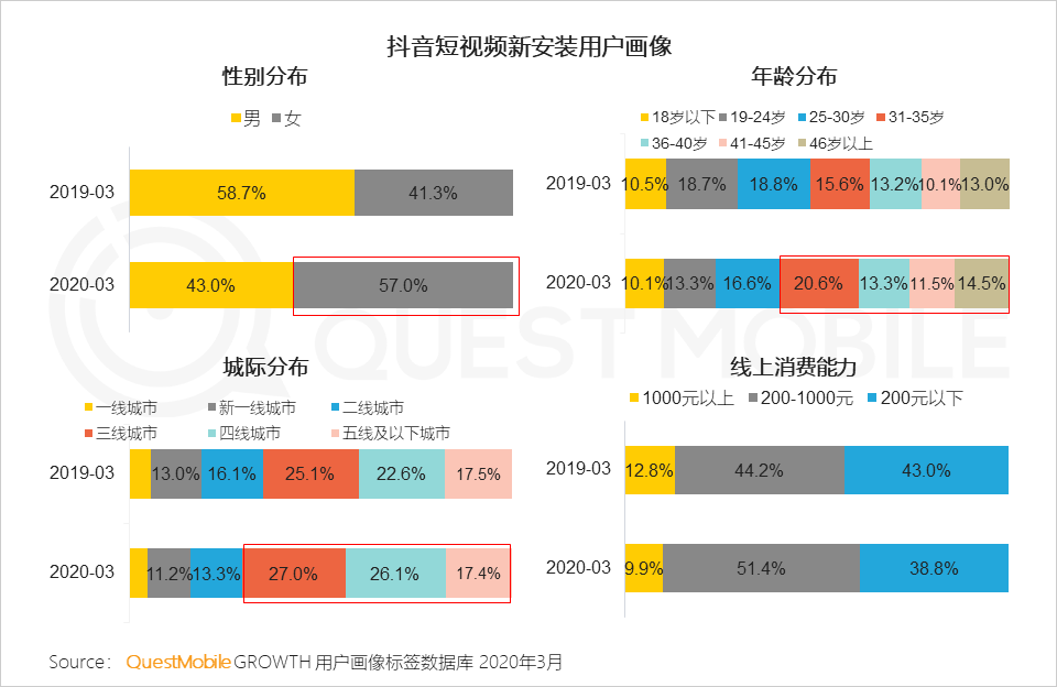 抖音短视频新安装用户画像