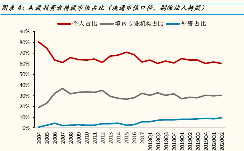 数据显示a股二季度境内机构加仓动力不足外资却上仓显著!