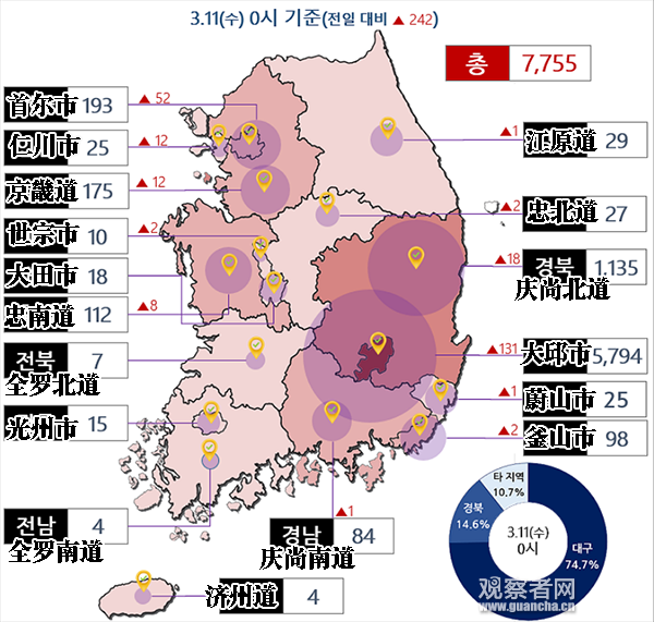 韩国疫情再生变数 首尔新增病例仅次于大邱