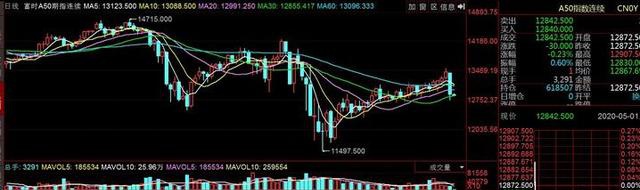 德国股市走势 富时a50指数期货5月1日大跌4.13.