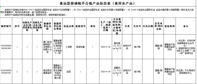 紧急提醒！福建这16批次食品抽检不合格（最新发布）