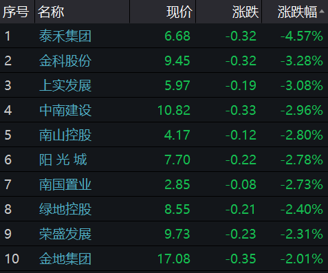 a股7月7日午盘:华侨城a涨10.05% 泰禾集团跌4.57%