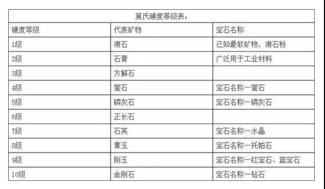 莫氏硬度中的10个标杆矿物