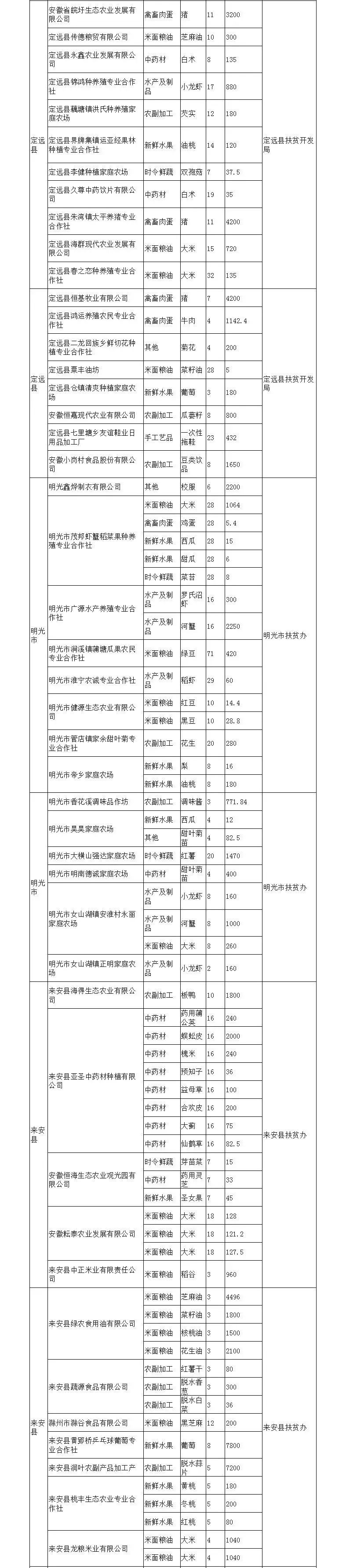 全国名单点名全椒凤阳定远明光来安